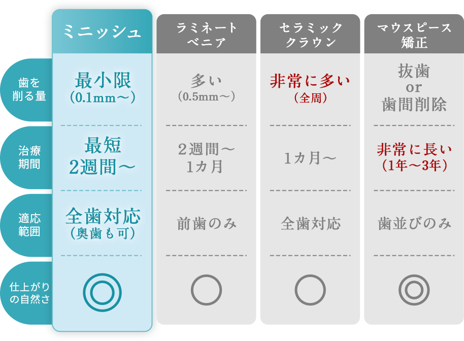 比較表